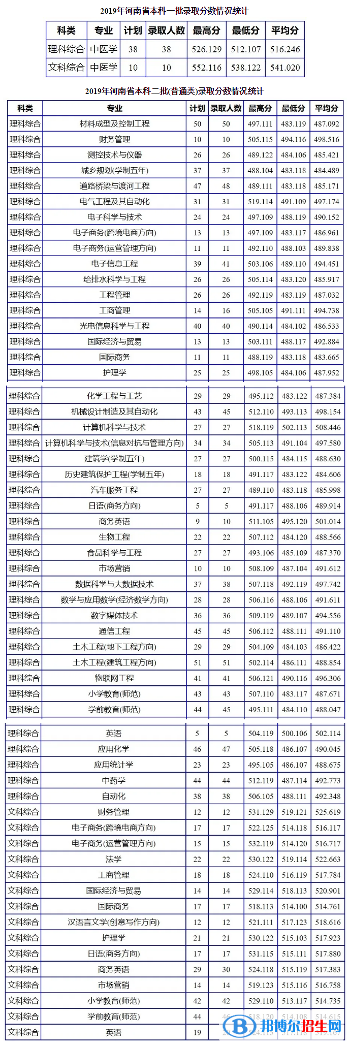 2022南陽理工學(xué)院錄取分數(shù)線一覽表（含2020-2021歷年）