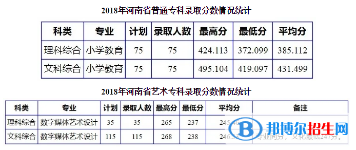 2022南陽理工學(xué)院錄取分數(shù)線一覽表（含2020-2021歷年）