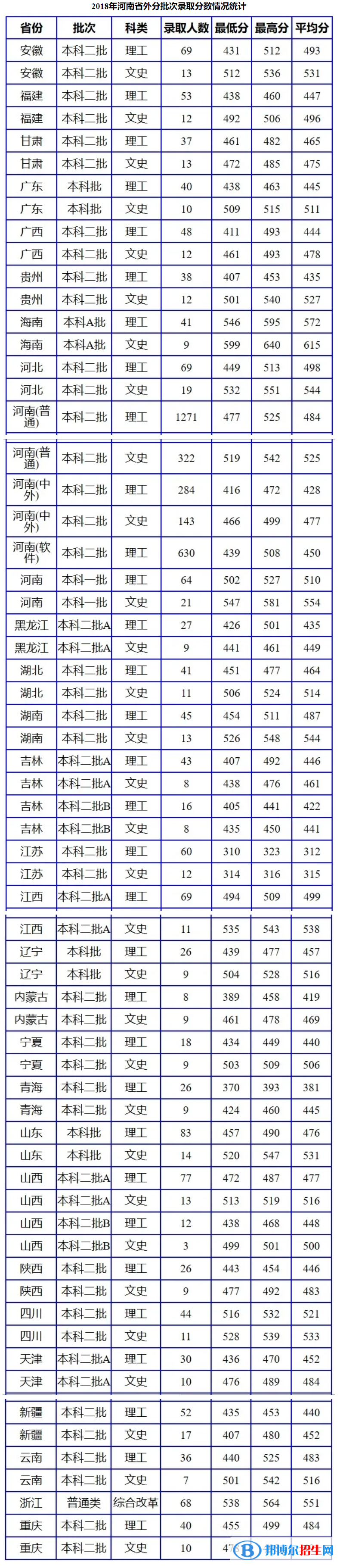 2022南陽理工學(xué)院錄取分數(shù)線一覽表（含2020-2021歷年）