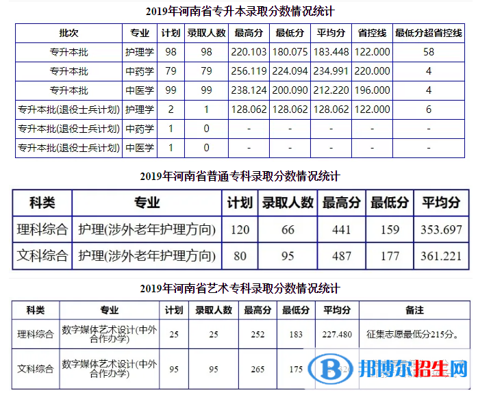 2022南陽理工學(xué)院錄取分數(shù)線一覽表（含2020-2021歷年）