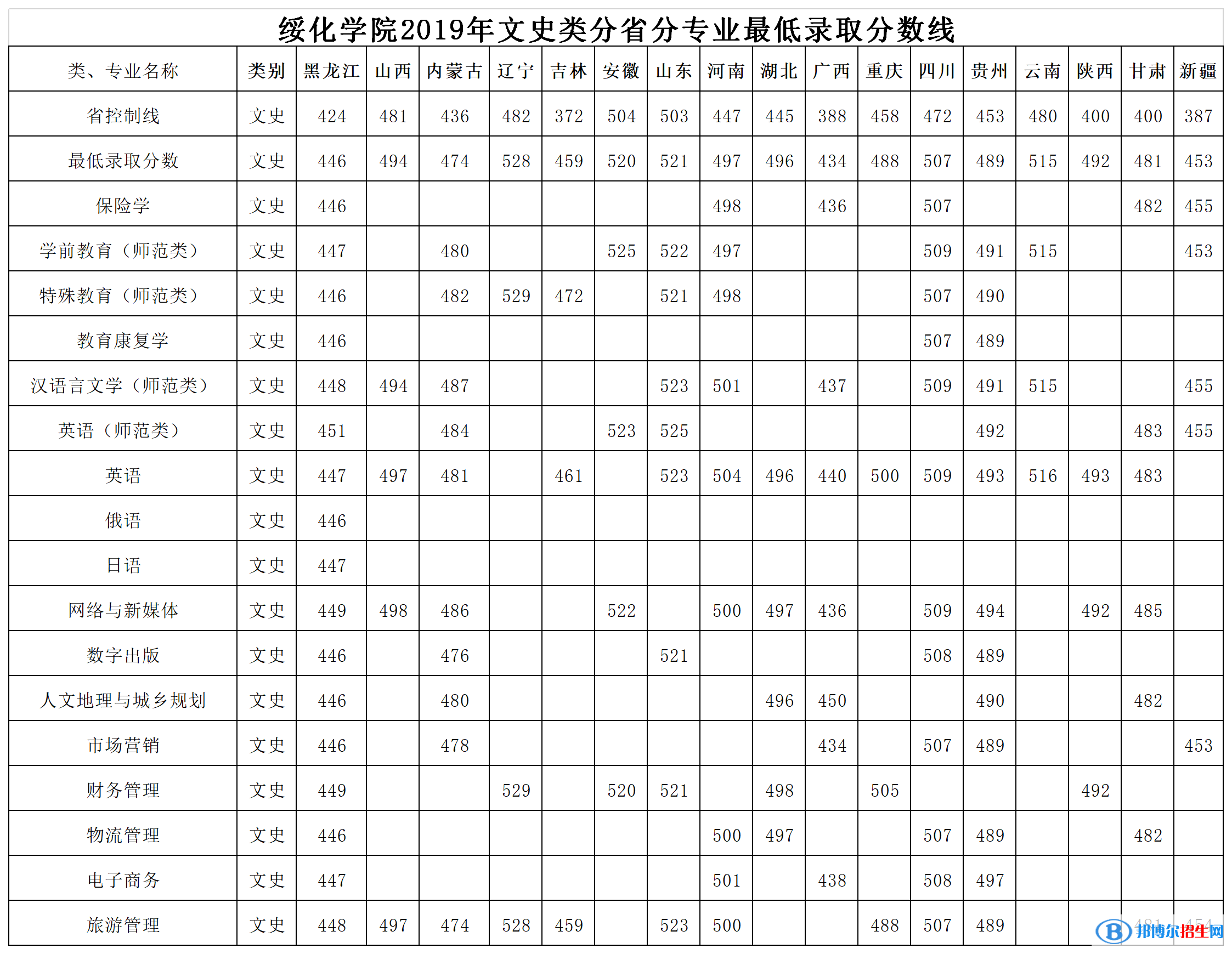 2022綏化學(xué)院錄取分?jǐn)?shù)線一覽表（含2020-2021歷年）