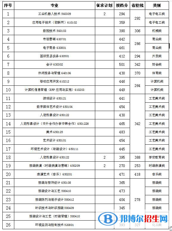 2022浙江紡織服裝職業(yè)技術學院錄取分數(shù)線一覽表（含2020-2021歷年）