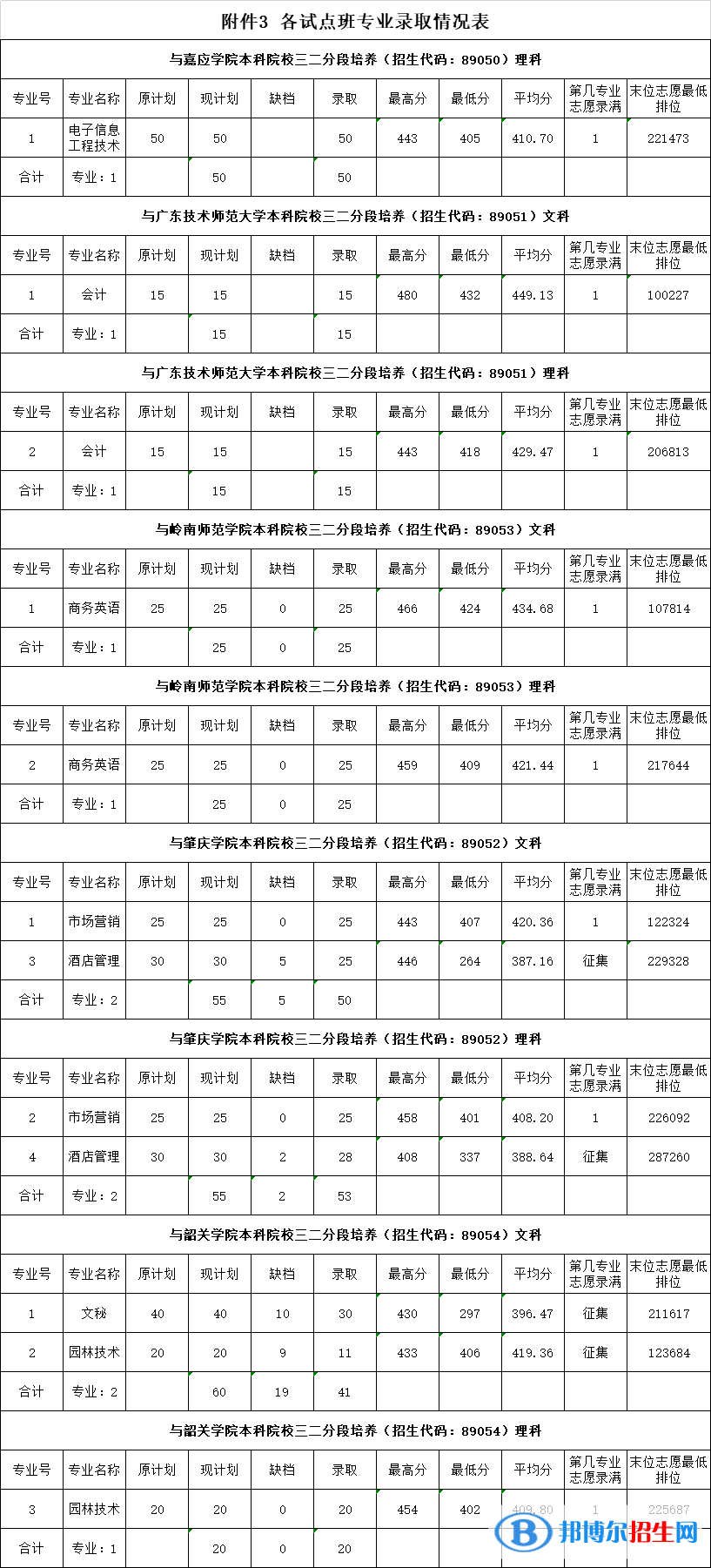 2022廣東農(nóng)工商職業(yè)技術(shù)學(xué)院錄取分?jǐn)?shù)線(xiàn)一覽表（含2020-2021歷年）