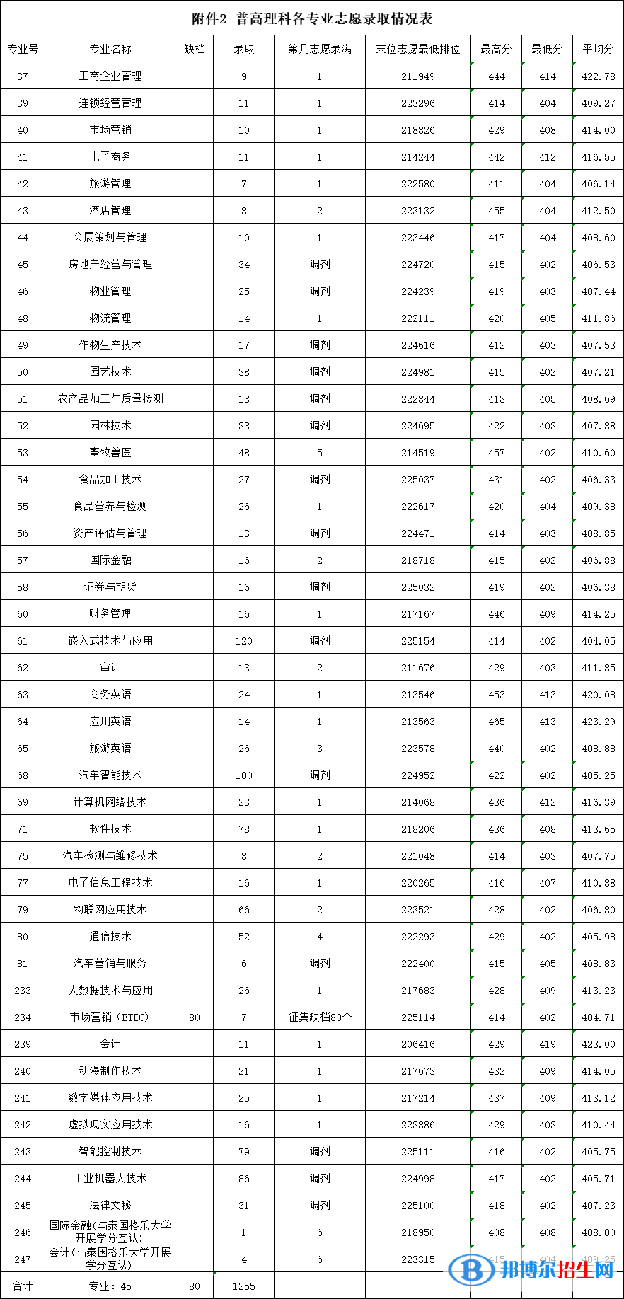 2022廣東農(nóng)工商職業(yè)技術(shù)學(xué)院錄取分?jǐn)?shù)線(xiàn)一覽表（含2020-2021歷年）
