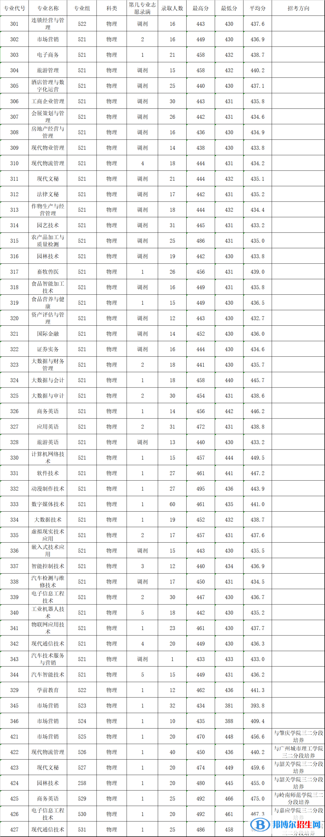 2022廣東農(nóng)工商職業(yè)技術(shù)學(xué)院錄取分?jǐn)?shù)線(xiàn)一覽表（含2020-2021歷年）