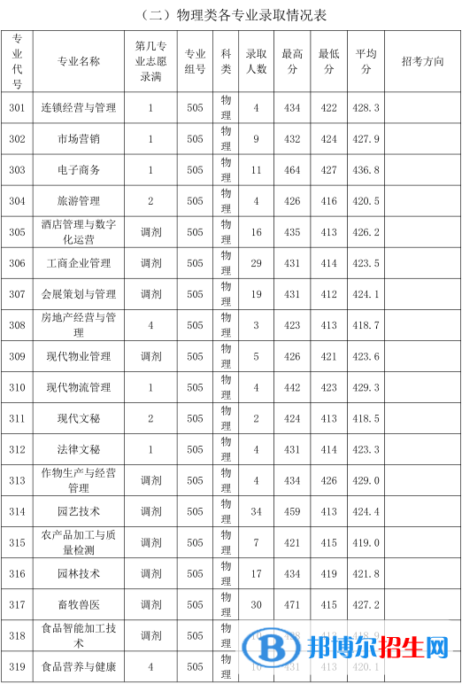 2022廣東農(nóng)工商職業(yè)技術(shù)學(xué)院錄取分?jǐn)?shù)線(xiàn)一覽表（含2020-2021歷年）