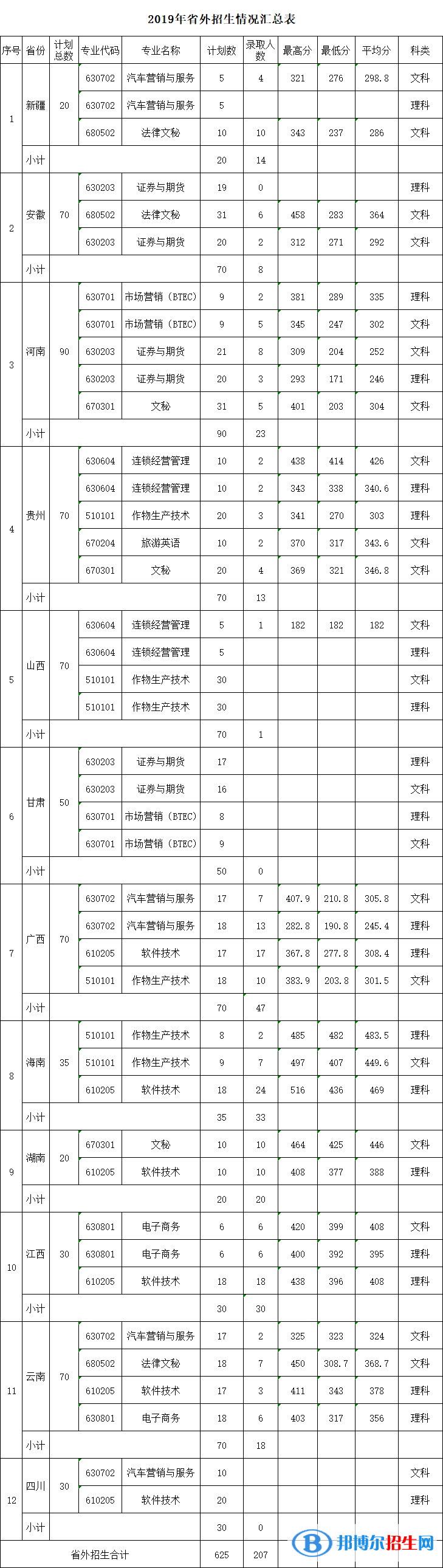 2022廣東農(nóng)工商職業(yè)技術(shù)學(xué)院錄取分?jǐn)?shù)線(xiàn)一覽表（含2020-2021歷年）