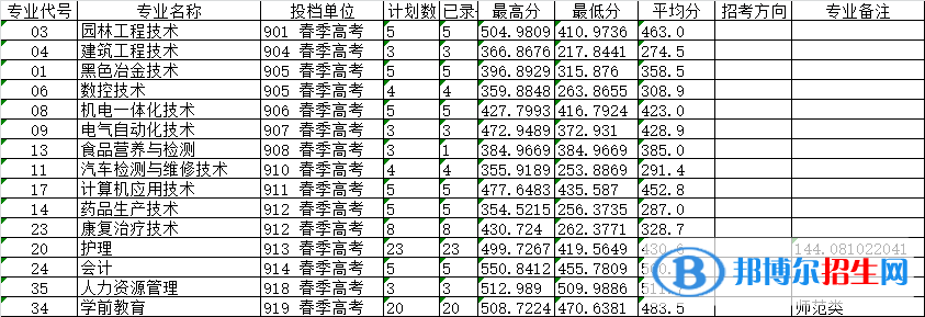 2022萊蕪職業(yè)技術(shù)學(xué)院錄取分?jǐn)?shù)線一覽表（含2020-2021歷年）