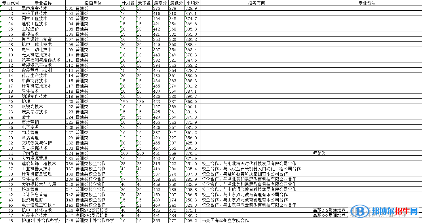 2022萊蕪職業(yè)技術(shù)學(xué)院錄取分?jǐn)?shù)線一覽表（含2020-2021歷年）