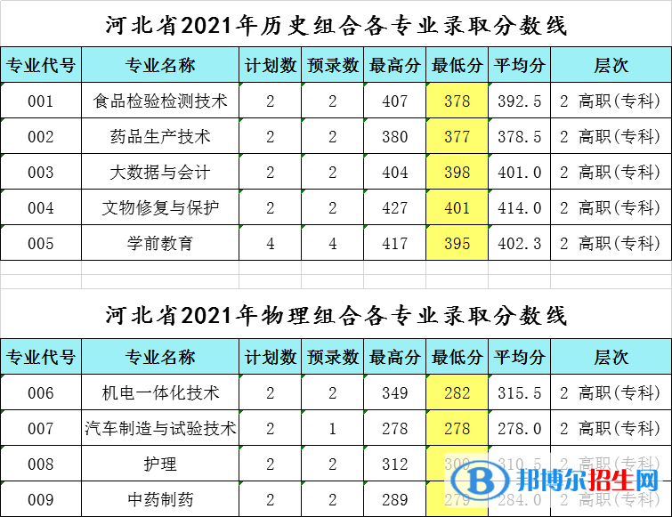 2022萊蕪職業(yè)技術(shù)學(xué)院錄取分?jǐn)?shù)線一覽表（含2020-2021歷年）