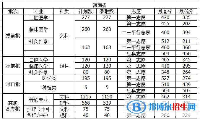 2022河南護(hù)理職業(yè)學(xué)院錄取分?jǐn)?shù)線一覽表（含2020-2021歷年）