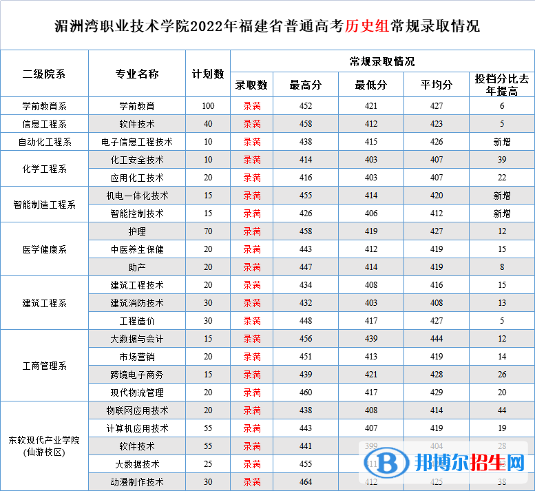 湄洲灣職業(yè)技術(shù)學(xué)院2022年各個(gè)專業(yè)錄取分?jǐn)?shù)線匯總
