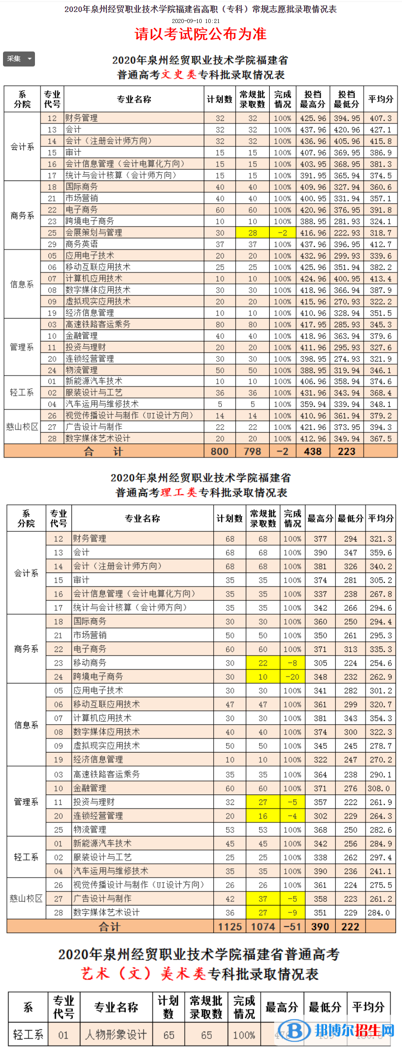 2022泉州經(jīng)貿(mào)職業(yè)技術(shù)學院錄取分數(shù)線一覽表（含2020-2021歷年）