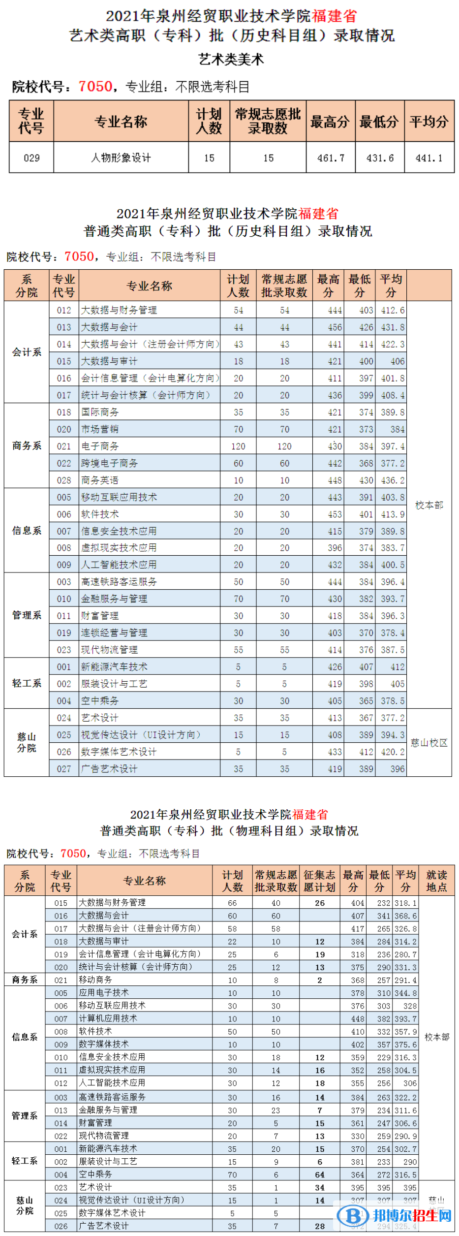 2022泉州經(jīng)貿(mào)職業(yè)技術(shù)學院錄取分數(shù)線一覽表（含2020-2021歷年）