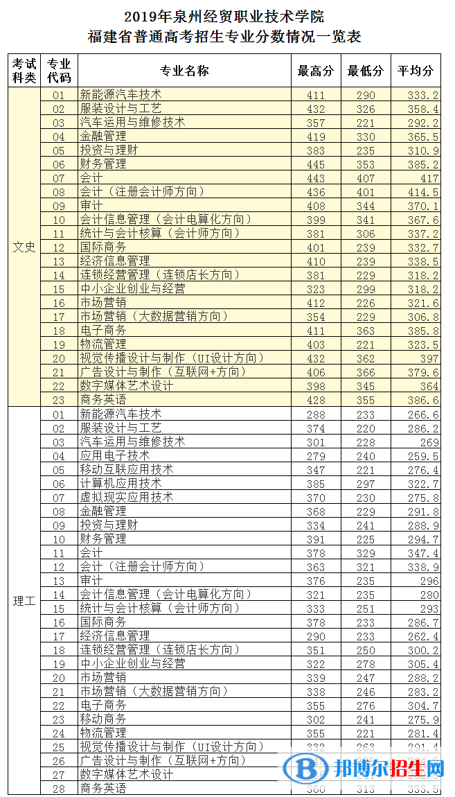 2022泉州經(jīng)貿(mào)職業(yè)技術(shù)學院錄取分數(shù)線一覽表（含2020-2021歷年）