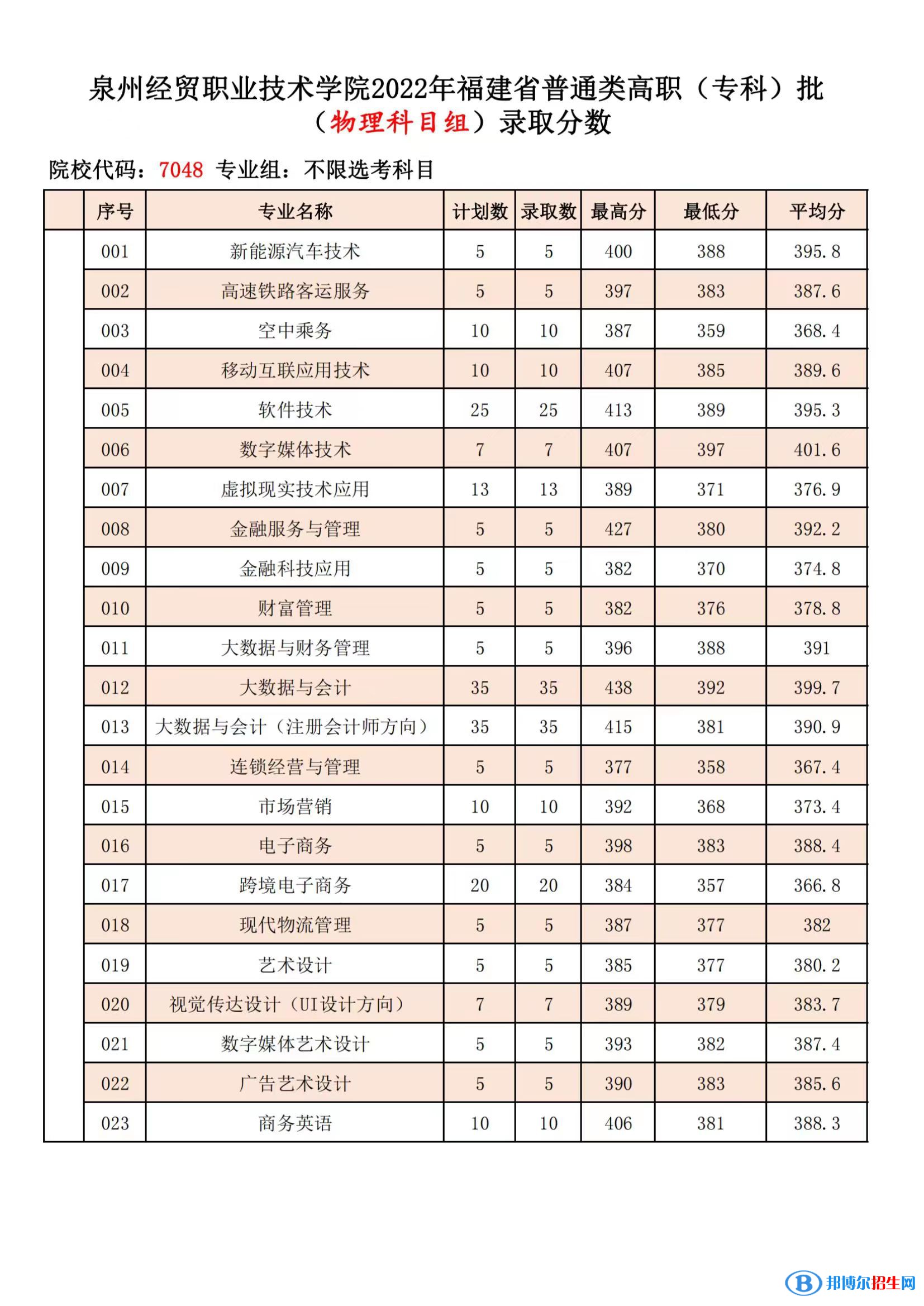 泉州經(jīng)貿(mào)職業(yè)技術(shù)學(xué)院2022年各個(gè)專業(yè)錄取分?jǐn)?shù)線匯總