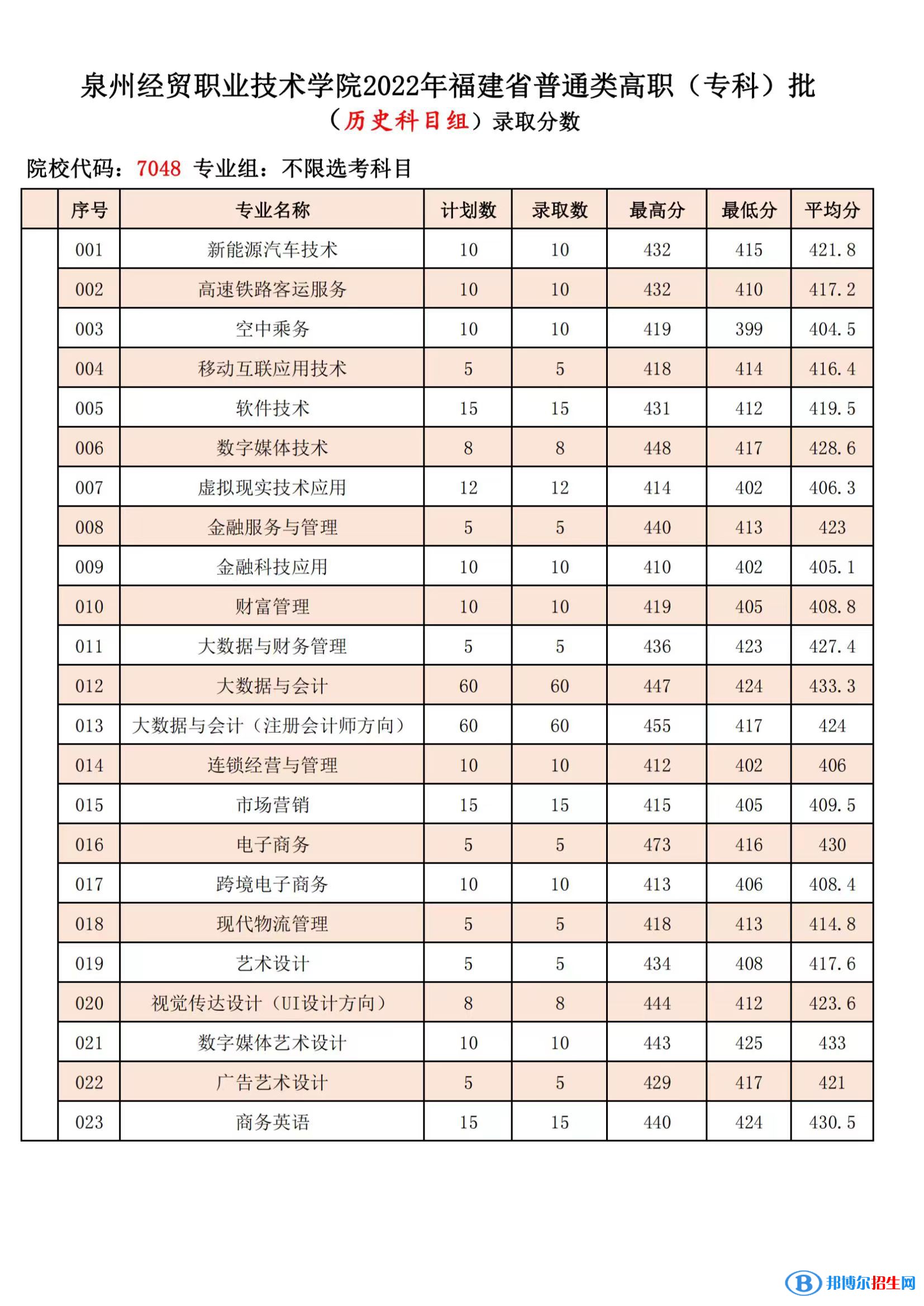 泉州經(jīng)貿(mào)職業(yè)技術(shù)學(xué)院2022年各個(gè)專業(yè)錄取分?jǐn)?shù)線匯總