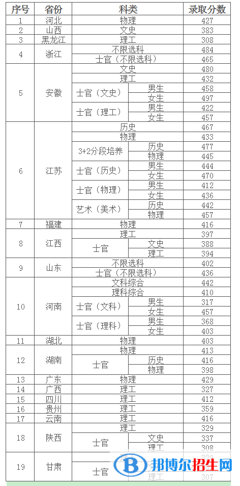 2022南京信息職業(yè)技術(shù)學(xué)院錄取分?jǐn)?shù)線一覽表（含2020-2021歷年）
