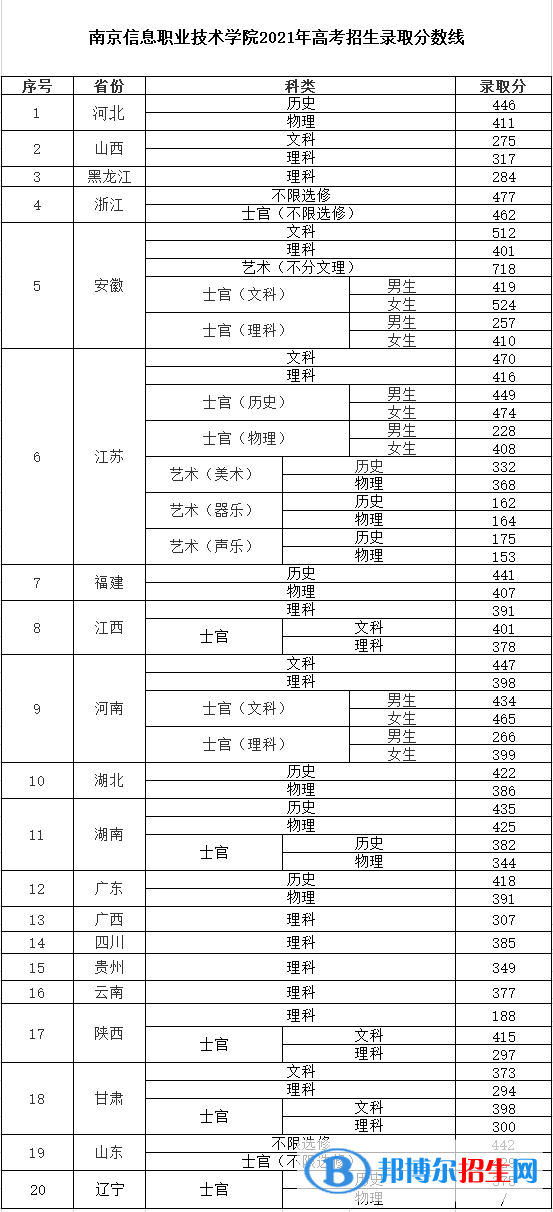 2022南京信息職業(yè)技術(shù)學(xué)院錄取分?jǐn)?shù)線一覽表（含2020-2021歷年）