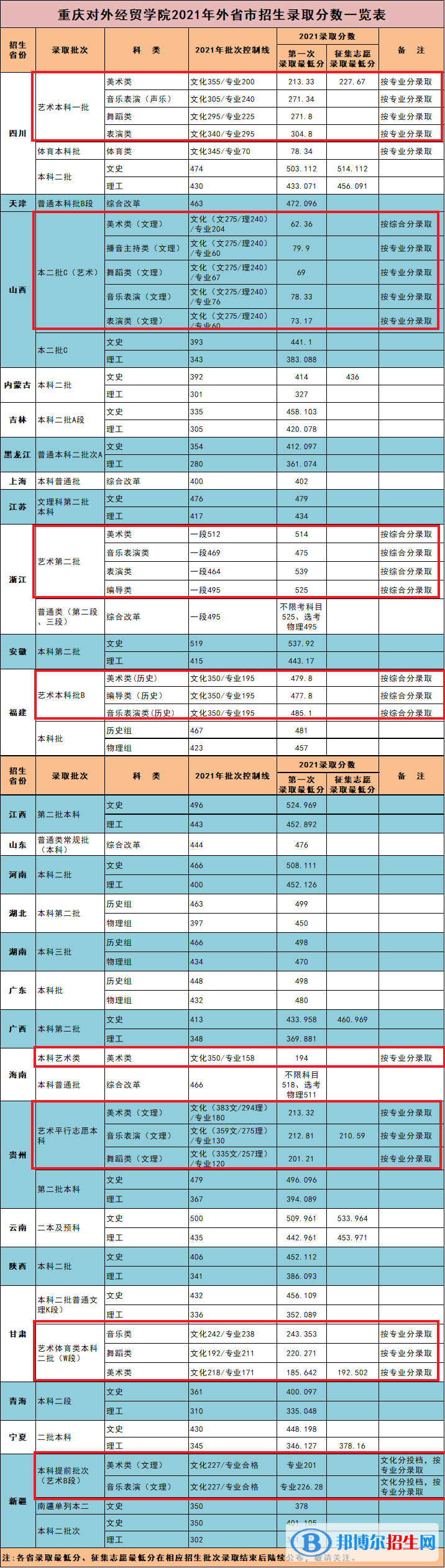 2022重慶對外經(jīng)貿(mào)學院藝術類錄取分數(shù)線（含2020-2021歷年）