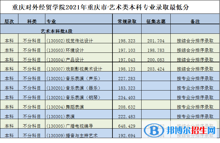 2022重慶對外經(jīng)貿(mào)學院藝術類錄取分數(shù)線（含2020-2021歷年）