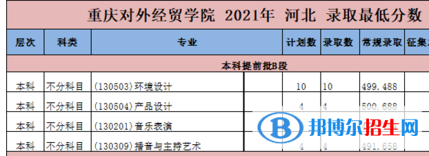 2022重慶對外經(jīng)貿(mào)學院藝術類錄取分數(shù)線（含2020-2021歷年）