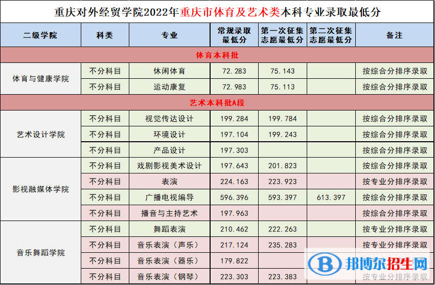 2022重慶對外經(jīng)貿(mào)學院藝術類錄取分數(shù)線（含2020-2021歷年）