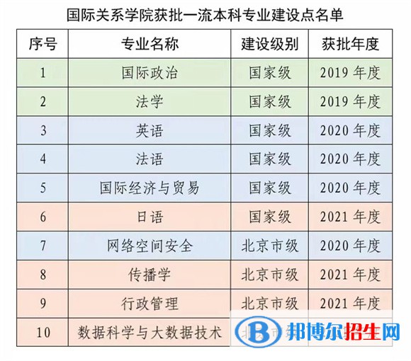 國(guó)際關(guān)系學(xué)院是公辦還是民辦學(xué)校，附學(xué)校各專業(yè)學(xué)費(fèi)標(biāo)準(zhǔn)！