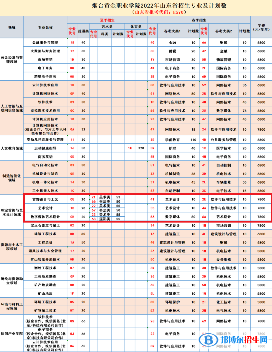 煙臺黃金職業(yè)學院是公辦還是民辦學校 附各專業(yè)學費標準！