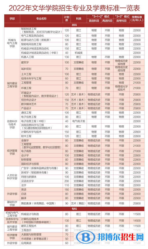 文華學(xué)院是公辦還是民辦大學(xué)？（附各專業(yè)學(xué)費收費標(biāo)準(zhǔn)）