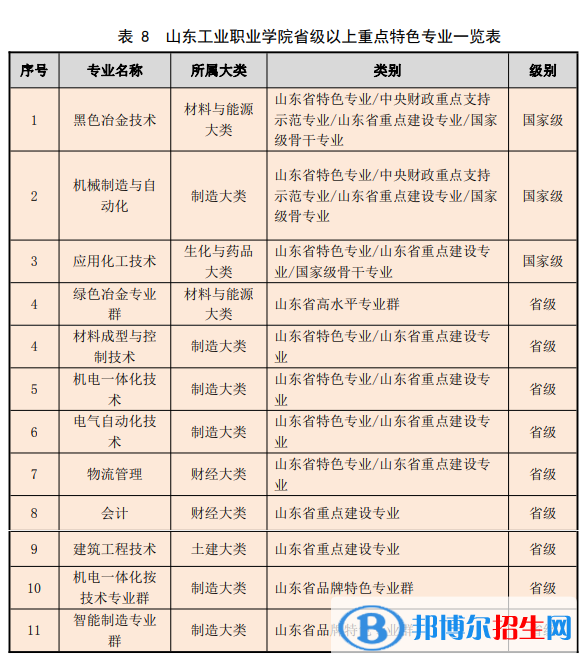 山東工業(yè)職業(yè)學(xué)院是公辦還是民辦大學(xué)（山東省本、專科院校名單）