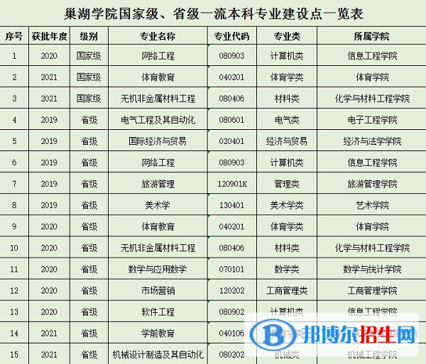 巢湖學(xué)院是公辦還是民辦大學(xué)？（附安徽省本、專科院校名單）