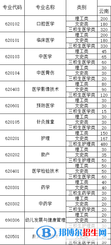 昆明衛(wèi)生職業(yè)學(xué)院是公辦還是民辦？（附各專業(yè)學(xué)費收費標(biāo)準(zhǔn)）