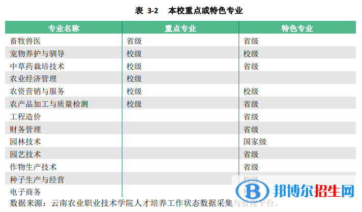 云南農業(yè)職業(yè)技術學院是公辦還是民辦大學（云南省專科院校名單）