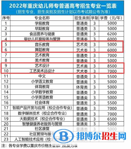 重慶幼兒師范高等?？茖W校是公辦還是民辦大學？各專業(yè)收費標準