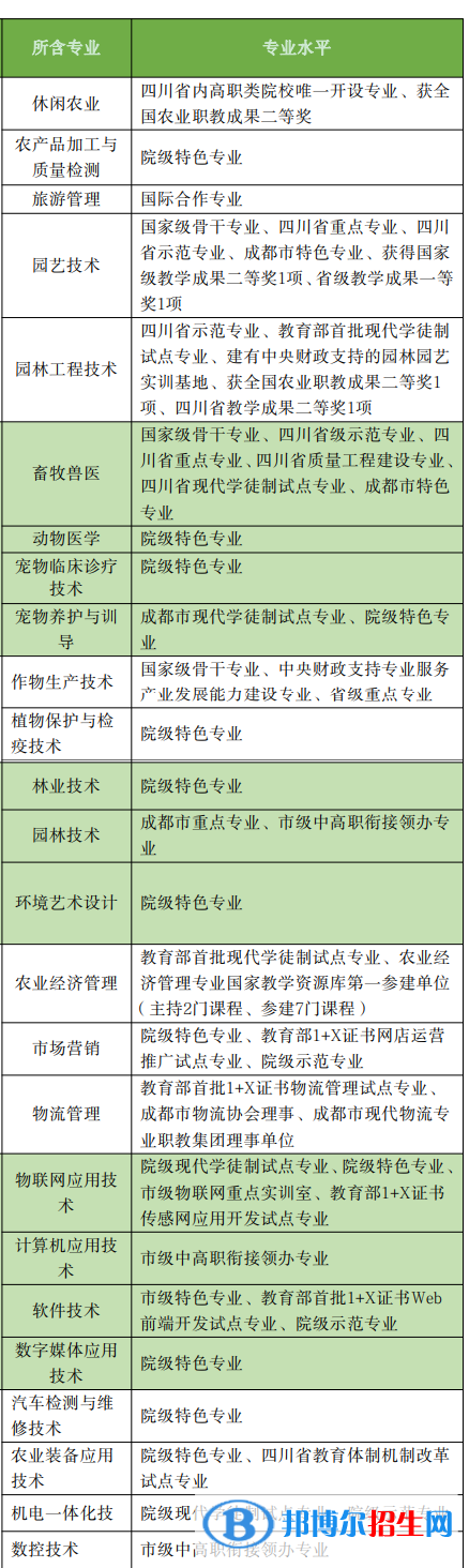 成都農(nóng)業(yè)科技職業(yè)學(xué)院是公辦還是民辦大學(xué)？各專業(yè)學(xué)費(fèi)收費(fèi)標(biāo)準(zhǔn)