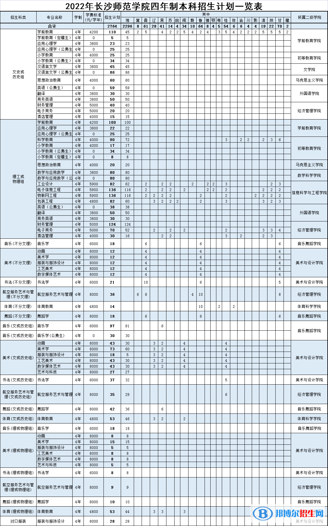 長(zhǎng)沙師范學(xué)院是公辦還是民辦大學(xué)？（附各專(zhuān)業(yè)學(xué)費(fèi)收費(fèi)標(biāo)準(zhǔn)）