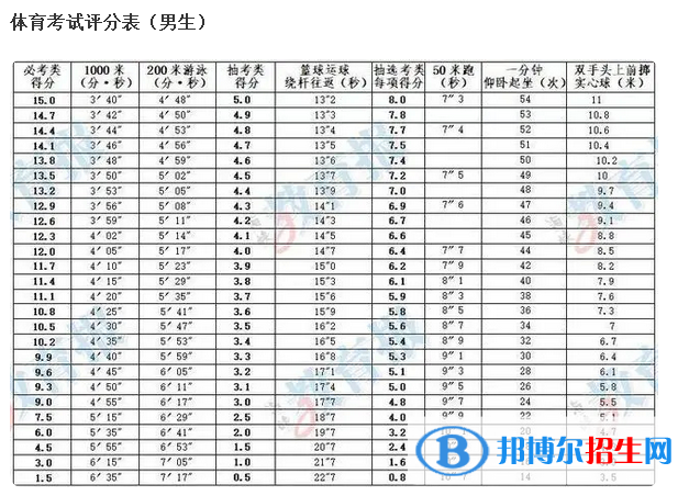 2023年福建中考體育考試科目和評分標準規(guī)定
