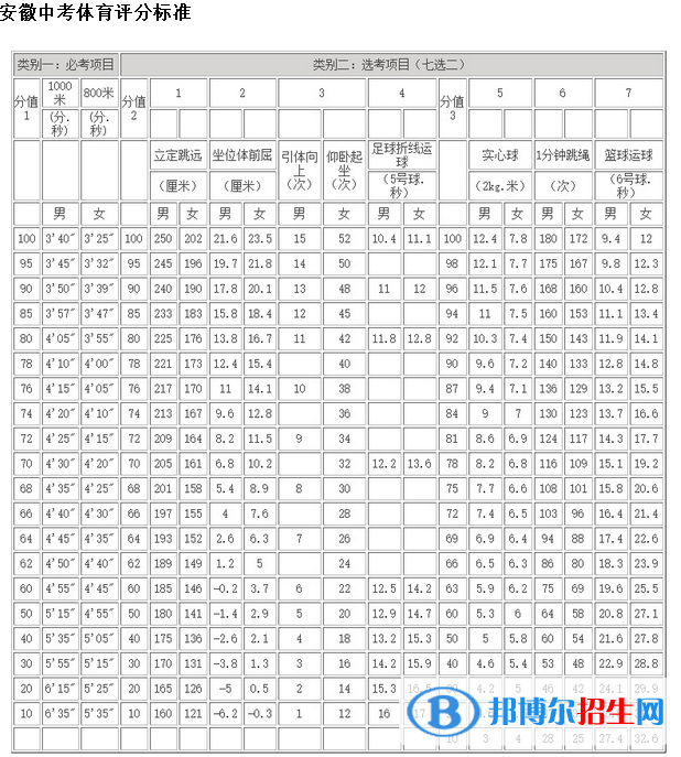 2023年巢湖中考體育考試科目和評(píng)分標(biāo)準(zhǔn)規(guī)定