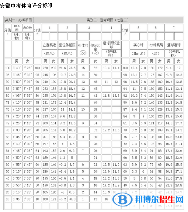 2023年宿州中考體育考試科目和評分標(biāo)準(zhǔn)規(guī)定