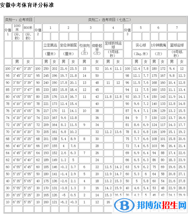 2023年安慶中考體育考試科目和評(píng)分標(biāo)準(zhǔn)規(guī)定