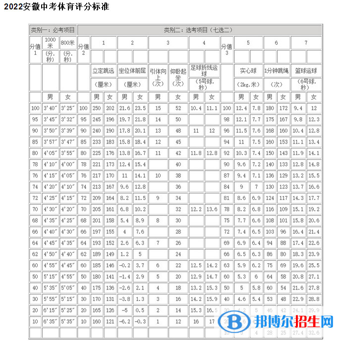 2023年馬鞍山中考體育考試科目和評分標準規(guī)定