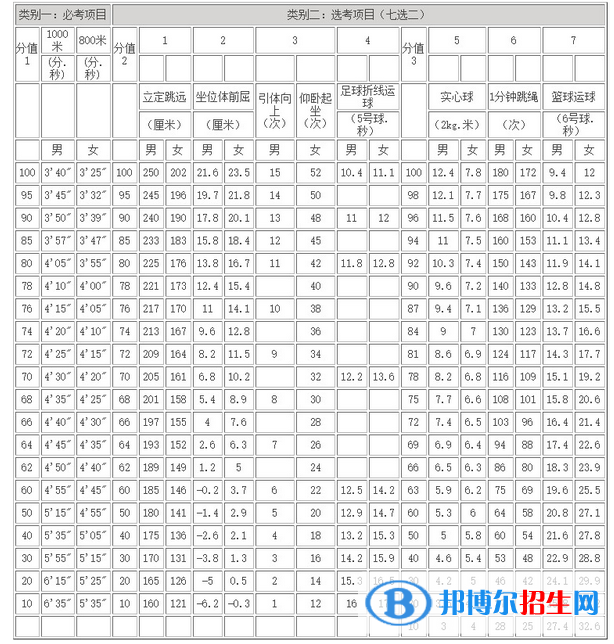 2023年淮南中考體育考試科目和評分標準規(guī)定
