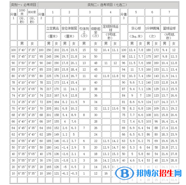 2023年蕪湖中考體育考試科目和評分標(biāo)準(zhǔn)規(guī)定