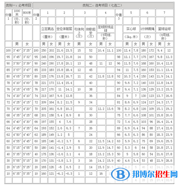 2023年合肥中考體育考試科目和評(píng)分標(biāo)準(zhǔn)規(guī)定