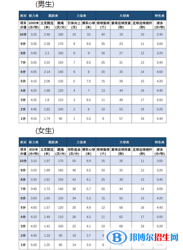 2023年舟山中考體育考試科目和評(píng)分標(biāo)準(zhǔn)規(guī)定