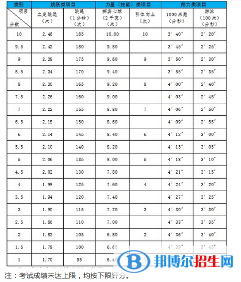 2023年浙江中考體育考試科目和評(píng)分標(biāo)準(zhǔn)規(guī)定 2023年浙江中考體育考試科目和評(píng)分標(biāo)準(zhǔn)規(guī)定