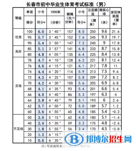 2023年白山中考體育考試科目和評(píng)分標(biāo)準(zhǔn)規(guī)定