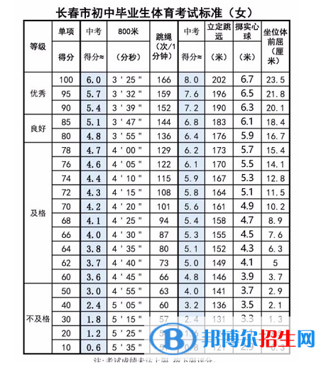 2023年吉林中考體育考試科目和評分標準規(guī)定