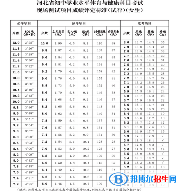 2023年廊坊中考體育考試科目和評(píng)分標(biāo)準(zhǔn)規(guī)定